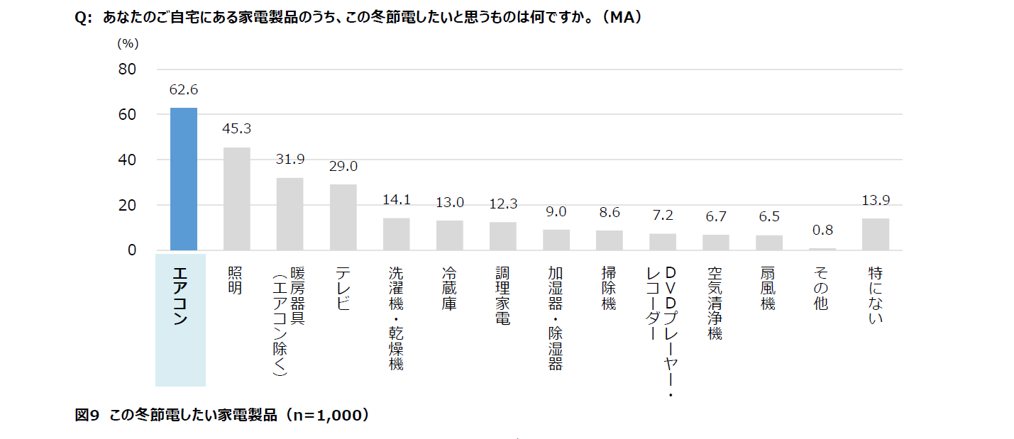 この冬節電したい家電製品